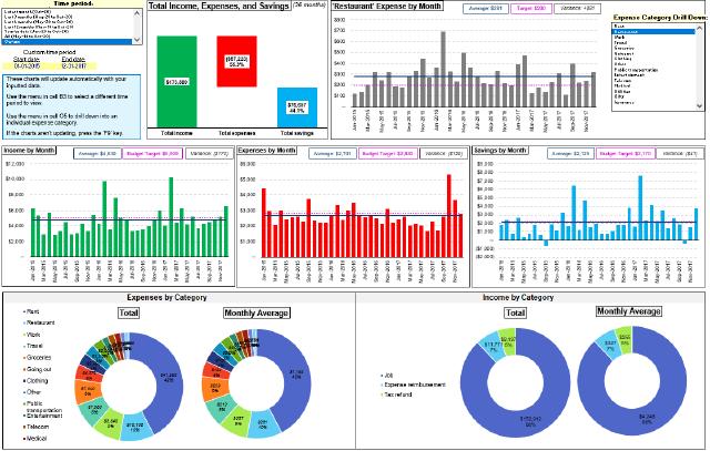 Dashboard for the budget tracking tool. This shows your total spending / income / savings, segmentation by category, trending amounts over time, and how your numbers compared against your budget targets.